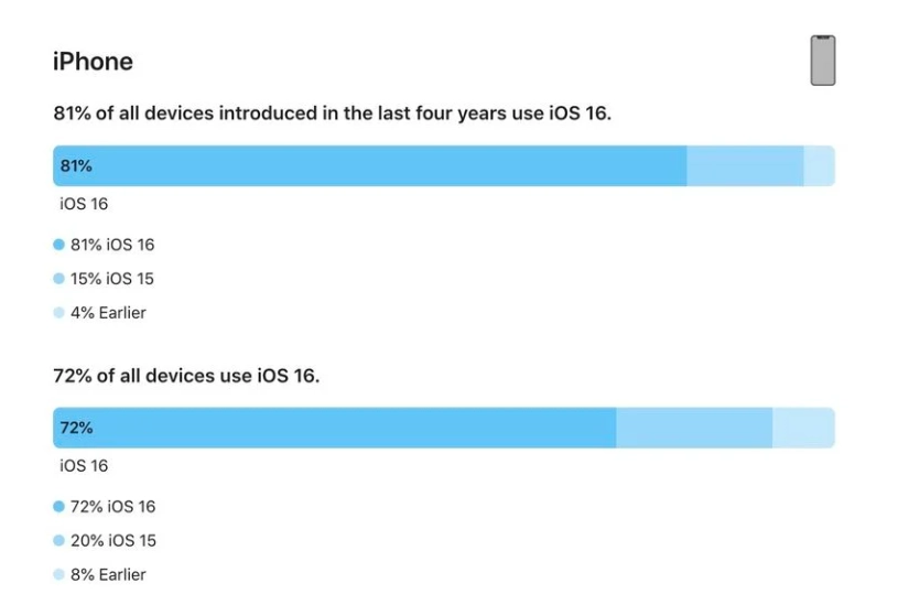 东山苹果手机维修分享iOS 16 / iPadOS 16 安装率 