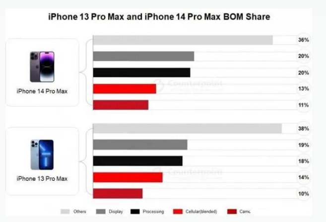 东山苹果手机维修分享iPhone 14 Pro的成本和利润 