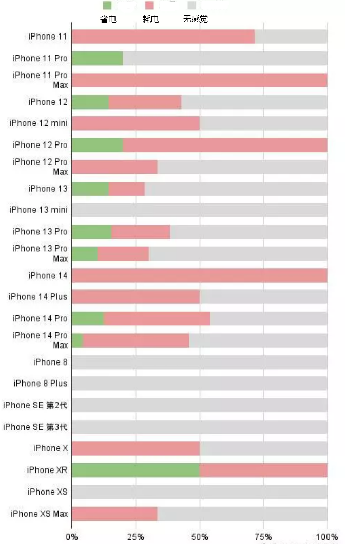 东山苹果手机维修分享iOS16.2太耗电怎么办？iOS16.2续航不好可以降级吗？ 