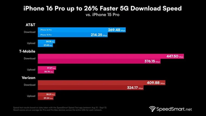 东山苹果手机维修分享iPhone 16 Pro 系列的 5G 速度 